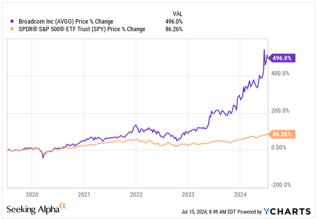 Price Development