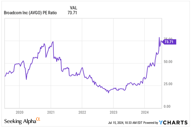 P/E Ratio