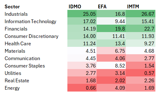 ETFs sector mix comparison