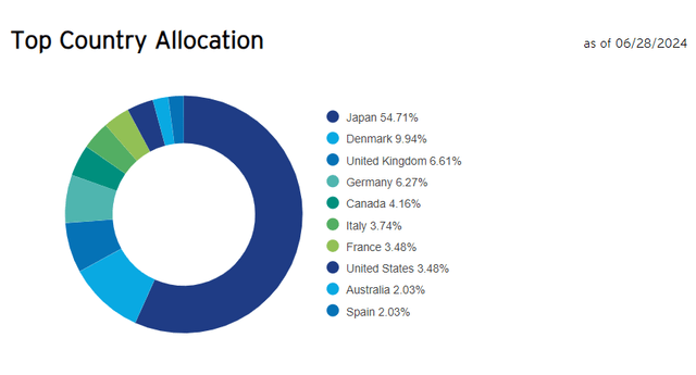 IDMO sector allocation screenshot