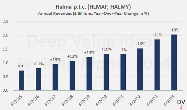 Halma p.l.c. (HLMAF, HALMY): Annual revenues and year-over-year change