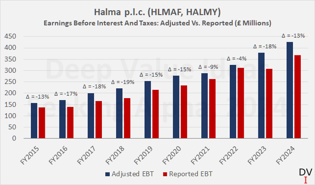 Halma p.l.c. (HLMAF, HALMY): Operating income before and after adjustments