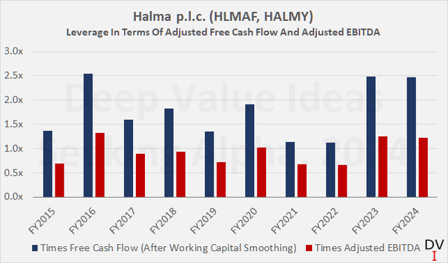 Halma p.l.c. (HLMAF, HALMY): Leverage in terms of adjusted free cash flow and adjusted EBITDA