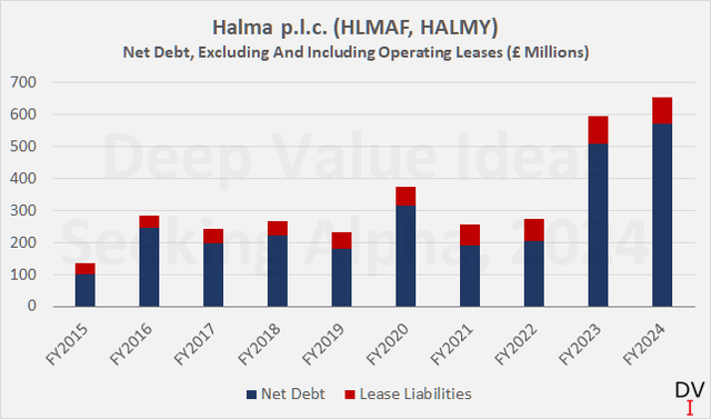 Halma p.l.c. (HLMAF, HALMY): Net debt and discounted lease liabilities