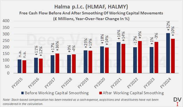 Halma p.l.c. (HLMAF, HALMY): Free cash flow, before and after smoothing of working capital movements