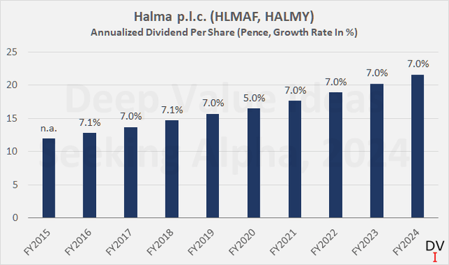 Halma p.l.c. (HLMAF, HALMY): Annualized dividend per share and year-over-year growth