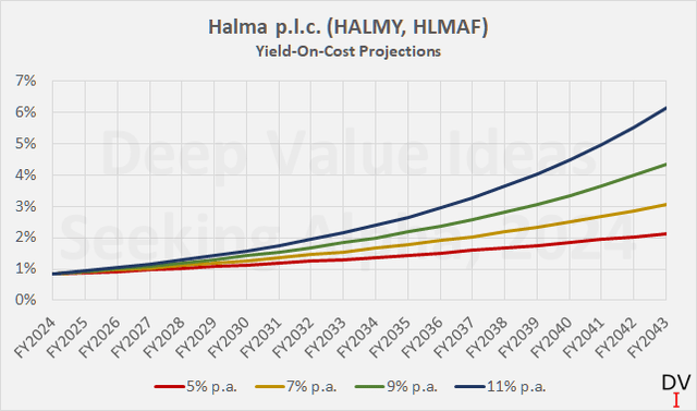 Halma p.l.c. (HLMAF, HALMY): Yield on cost scenarios