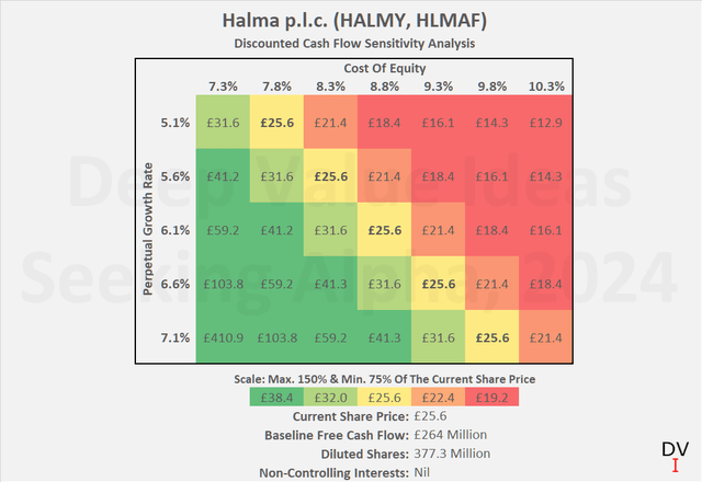 Halma p.l.c. (HLMAF, HALMY): Discounted cash flow sensitivity analysis