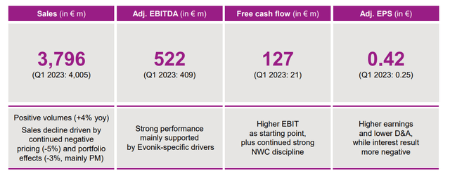 Evonik IR