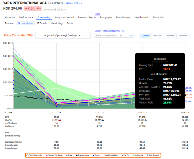 F.A.S.T Graphs Yara Upside