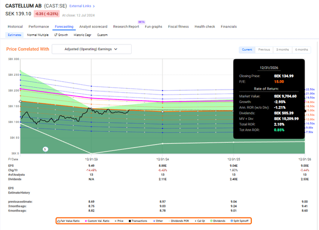 F.A.s.T graphs Castellum Upside