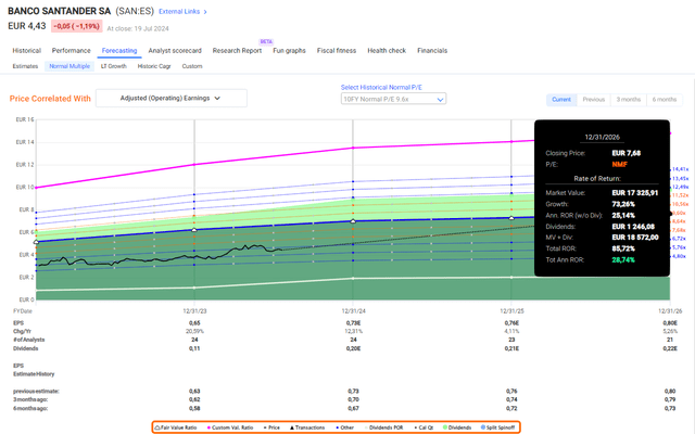 F.A.S.T graphs Santander Upside