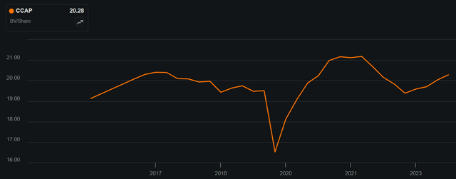 ccap dividend stock