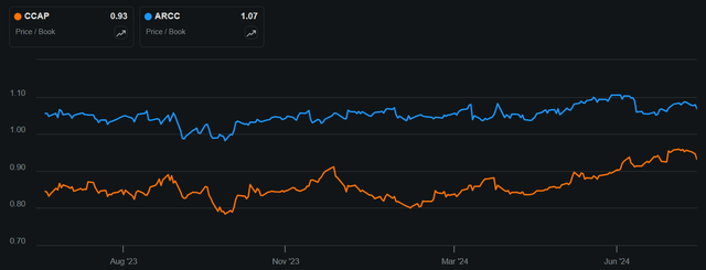 ccap dividend stock