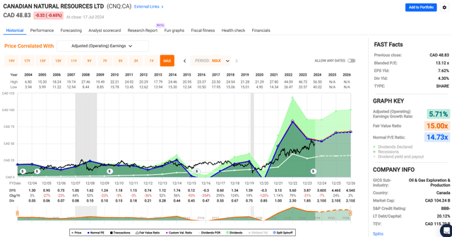 cnq dividend stock