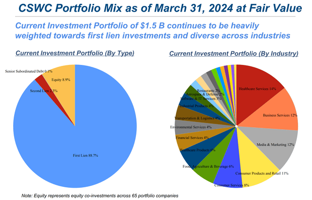 cswc dividend stock