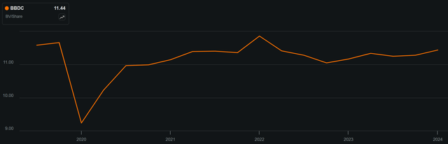 bbdc dividend stock