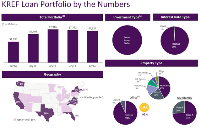 KKR Real Estate Finance portfolio