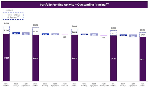 KKR Real Estate Finance portfolio