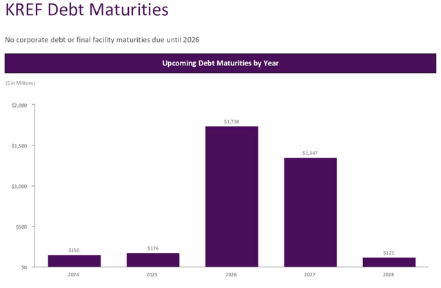 KKR Real Estate Finance debt maturities