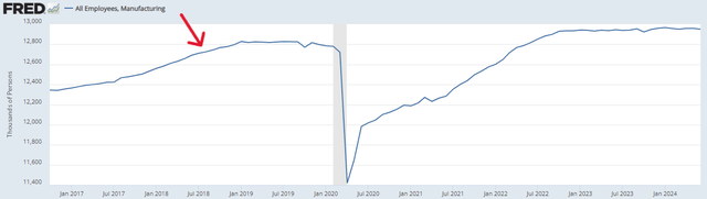 US manufacturing employment