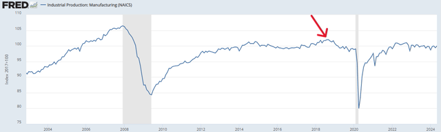 US manufacturing output