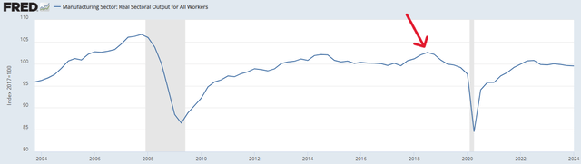 real manufacturing output