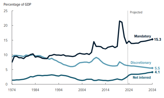 government spending by category