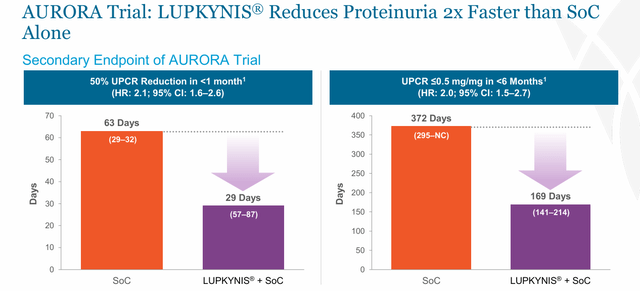 AURORA Trial