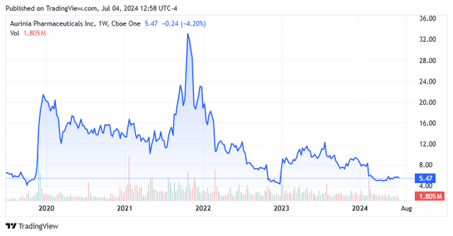 Stock Chart