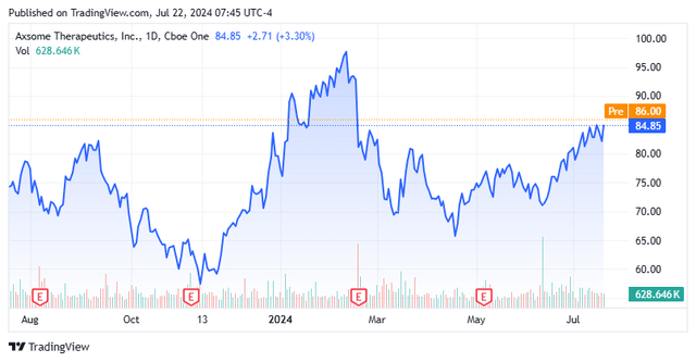 Stock Chart: