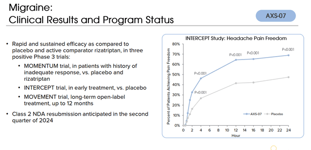 Migraine Studies