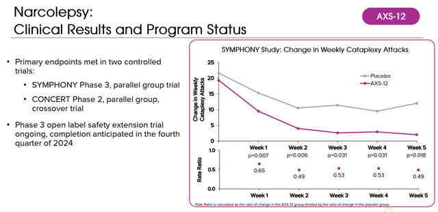 Narcolepsy Studies