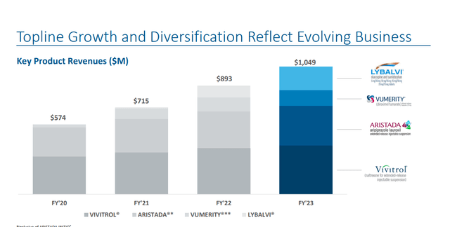 Historical Revenue Growth