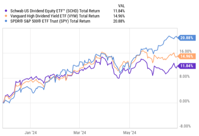 Total returns