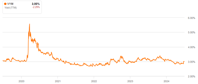 Dividend yied