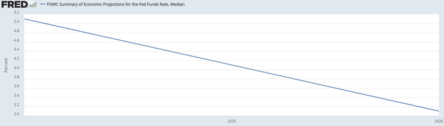 interest rate outlook