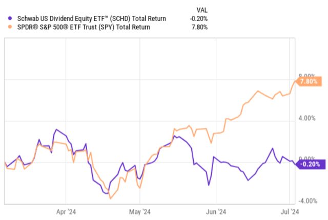 Total returns