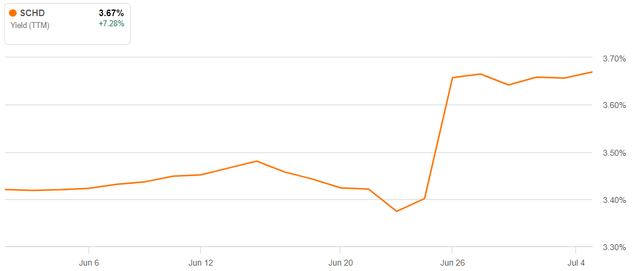 dividend yield