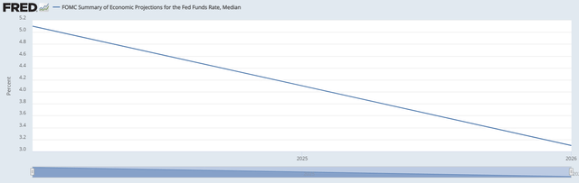 FOMC dot plot