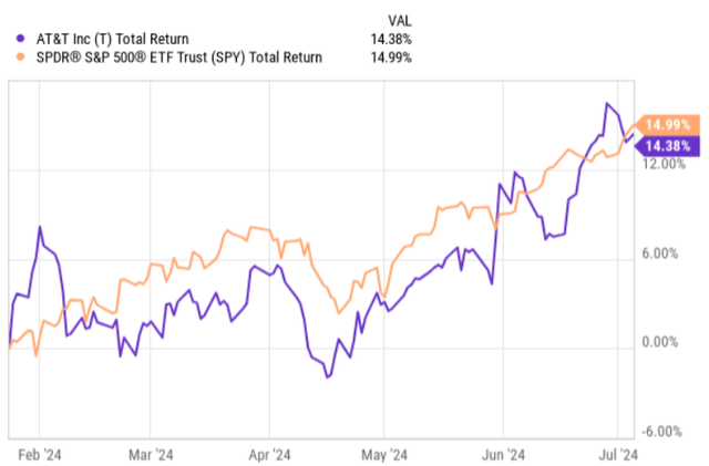 Total returns