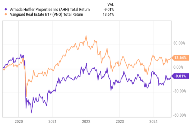 Total returns