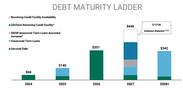 Debt structure