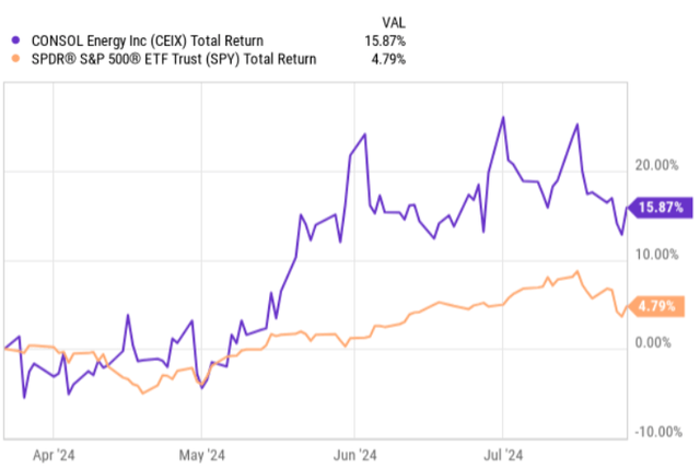 Total returns