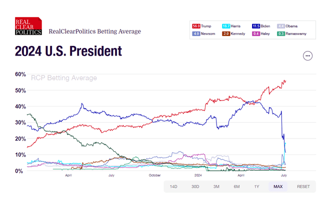 betting odds