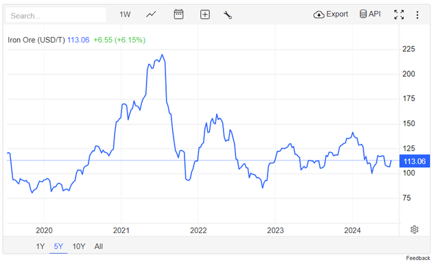 iron ore price