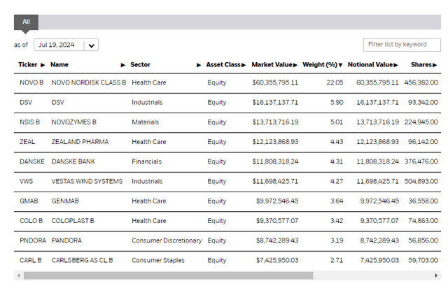 EDEN top holdings