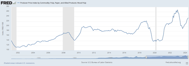 wood pulp price