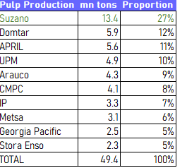 market share suzano