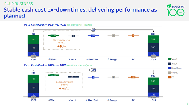 suzano cash costs